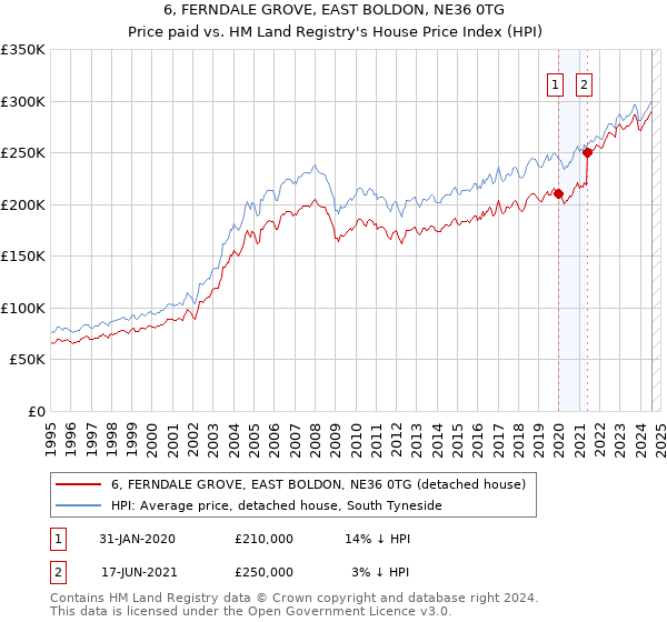 6, FERNDALE GROVE, EAST BOLDON, NE36 0TG: Price paid vs HM Land Registry's House Price Index