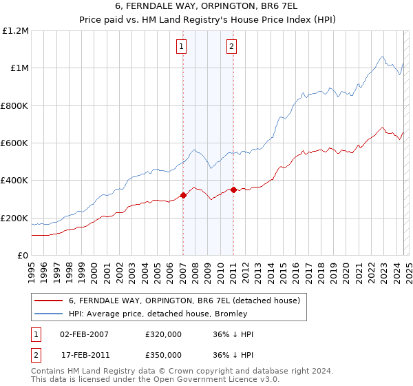 6, FERNDALE WAY, ORPINGTON, BR6 7EL: Price paid vs HM Land Registry's House Price Index