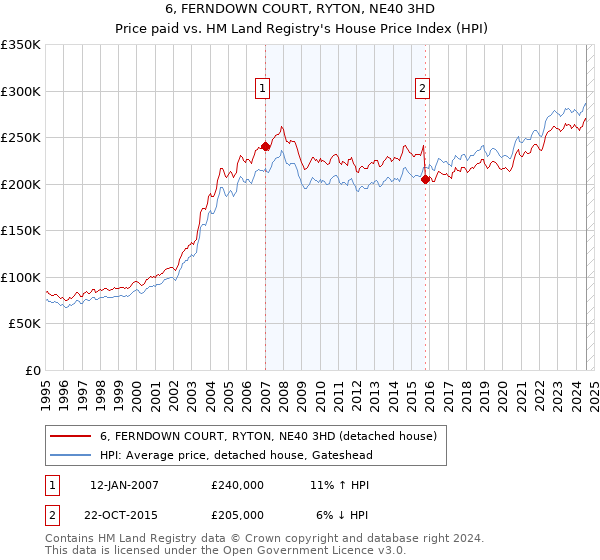 6, FERNDOWN COURT, RYTON, NE40 3HD: Price paid vs HM Land Registry's House Price Index