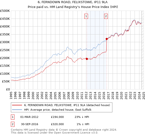 6, FERNDOWN ROAD, FELIXSTOWE, IP11 9LA: Price paid vs HM Land Registry's House Price Index