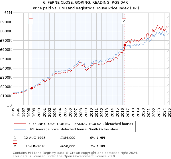 6, FERNE CLOSE, GORING, READING, RG8 0AR: Price paid vs HM Land Registry's House Price Index