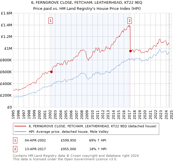 6, FERNGROVE CLOSE, FETCHAM, LEATHERHEAD, KT22 9EQ: Price paid vs HM Land Registry's House Price Index