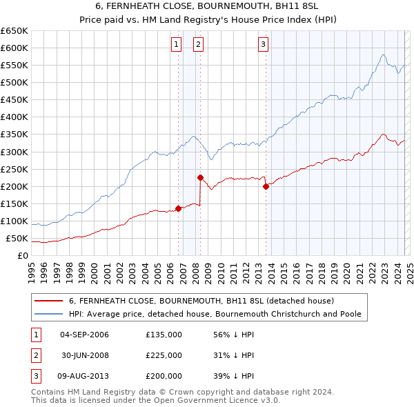 6, FERNHEATH CLOSE, BOURNEMOUTH, BH11 8SL: Price paid vs HM Land Registry's House Price Index