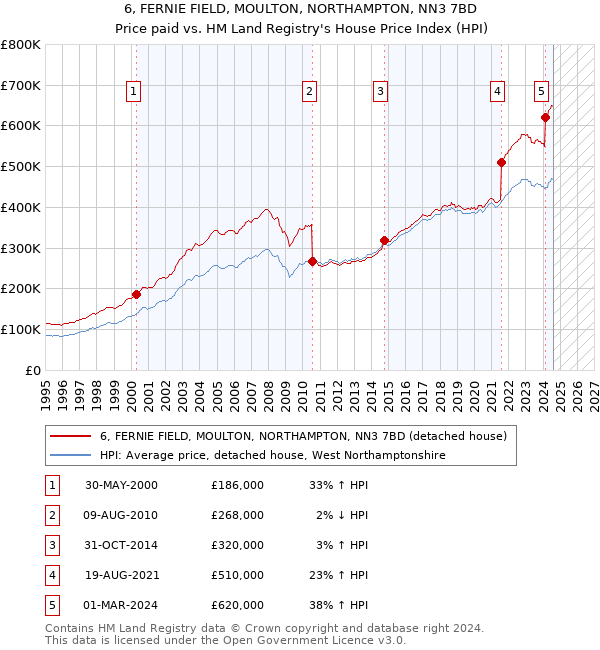 6, FERNIE FIELD, MOULTON, NORTHAMPTON, NN3 7BD: Price paid vs HM Land Registry's House Price Index