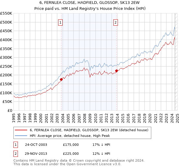 6, FERNLEA CLOSE, HADFIELD, GLOSSOP, SK13 2EW: Price paid vs HM Land Registry's House Price Index