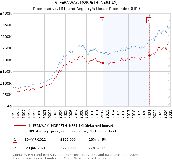 6, FERNWAY, MORPETH, NE61 1XJ: Price paid vs HM Land Registry's House Price Index