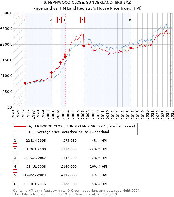 6, FERNWOOD CLOSE, SUNDERLAND, SR3 2XZ: Price paid vs HM Land Registry's House Price Index