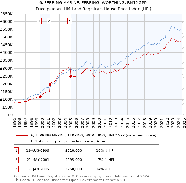 6, FERRING MARINE, FERRING, WORTHING, BN12 5PP: Price paid vs HM Land Registry's House Price Index