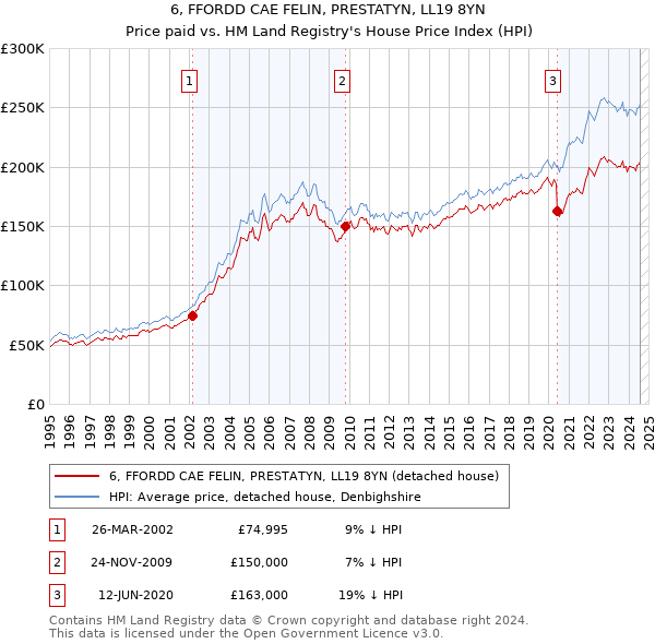 6, FFORDD CAE FELIN, PRESTATYN, LL19 8YN: Price paid vs HM Land Registry's House Price Index