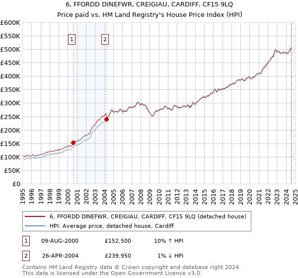 6, FFORDD DINEFWR, CREIGIAU, CARDIFF, CF15 9LQ: Price paid vs HM Land Registry's House Price Index