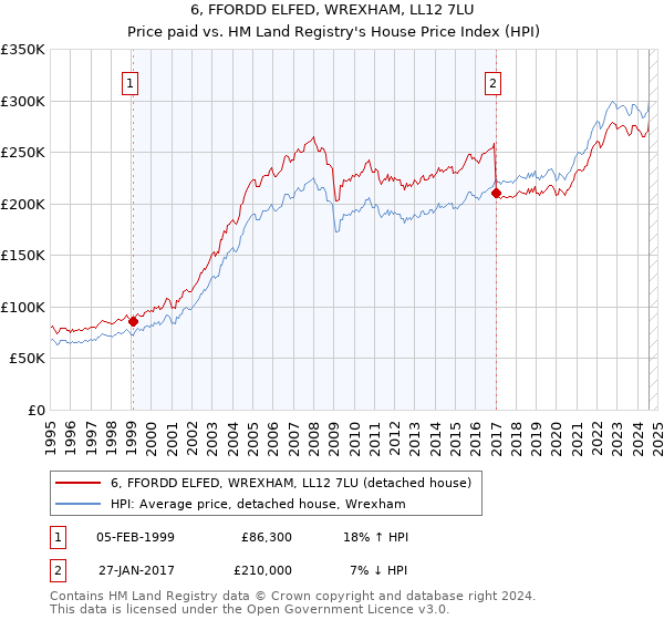 6, FFORDD ELFED, WREXHAM, LL12 7LU: Price paid vs HM Land Registry's House Price Index