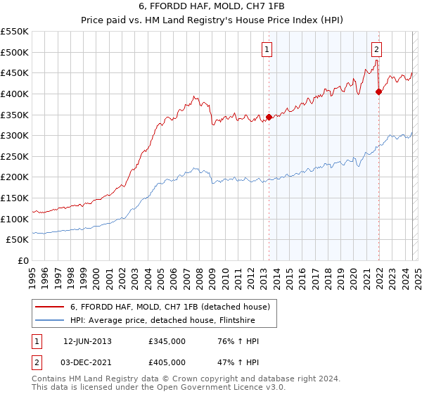 6, FFORDD HAF, MOLD, CH7 1FB: Price paid vs HM Land Registry's House Price Index