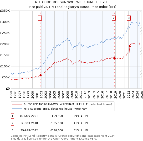 6, FFORDD MORGANNWG, WREXHAM, LL11 2LE: Price paid vs HM Land Registry's House Price Index