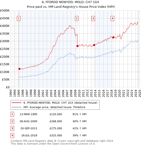 6, FFORDD NEWYDD, MOLD, CH7 1GX: Price paid vs HM Land Registry's House Price Index