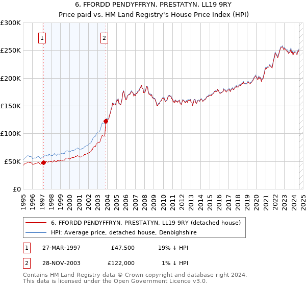 6, FFORDD PENDYFFRYN, PRESTATYN, LL19 9RY: Price paid vs HM Land Registry's House Price Index