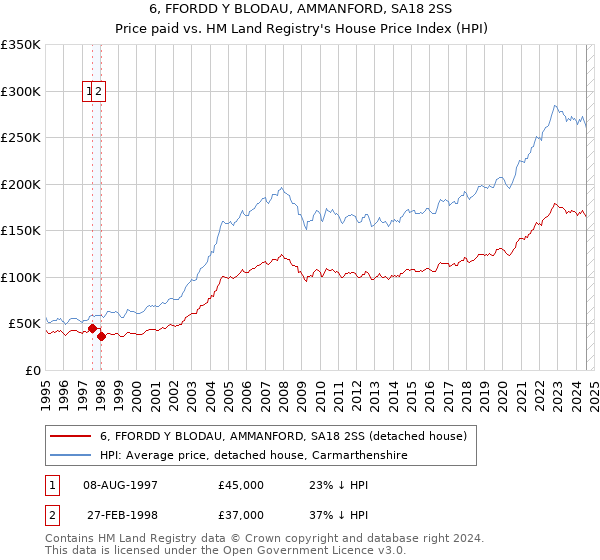 6, FFORDD Y BLODAU, AMMANFORD, SA18 2SS: Price paid vs HM Land Registry's House Price Index