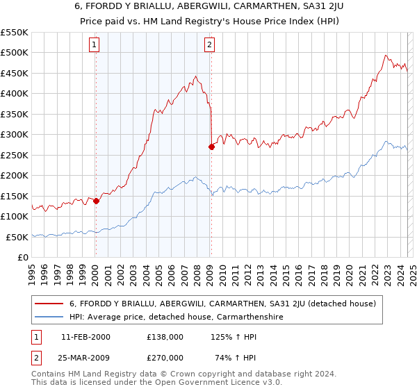 6, FFORDD Y BRIALLU, ABERGWILI, CARMARTHEN, SA31 2JU: Price paid vs HM Land Registry's House Price Index