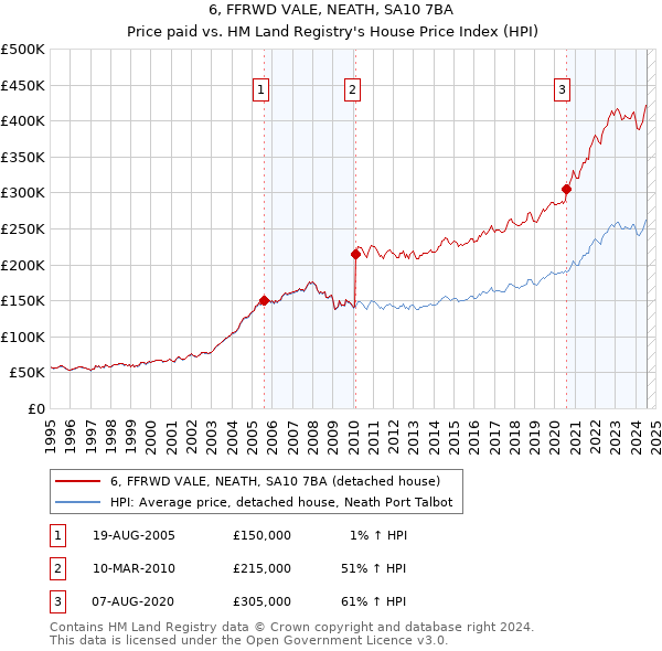 6, FFRWD VALE, NEATH, SA10 7BA: Price paid vs HM Land Registry's House Price Index