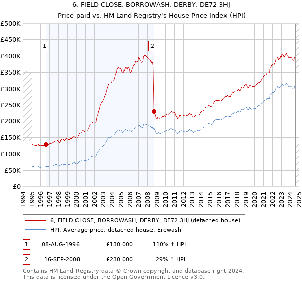 6, FIELD CLOSE, BORROWASH, DERBY, DE72 3HJ: Price paid vs HM Land Registry's House Price Index