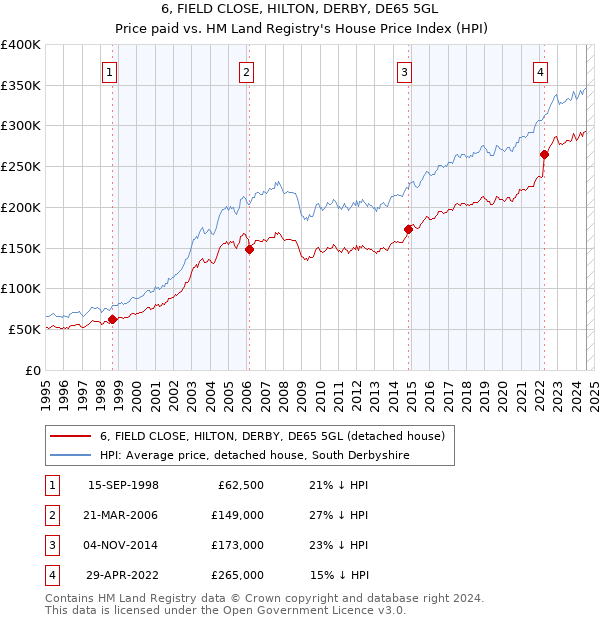 6, FIELD CLOSE, HILTON, DERBY, DE65 5GL: Price paid vs HM Land Registry's House Price Index