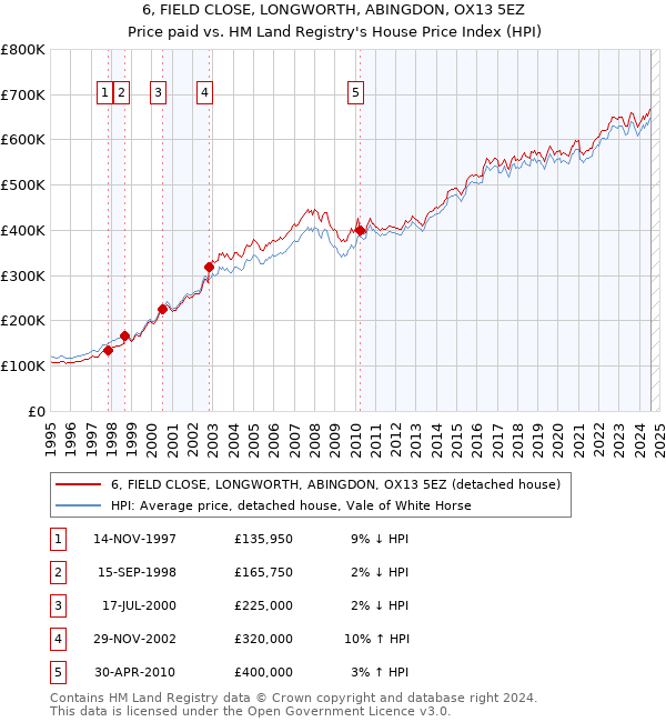 6, FIELD CLOSE, LONGWORTH, ABINGDON, OX13 5EZ: Price paid vs HM Land Registry's House Price Index