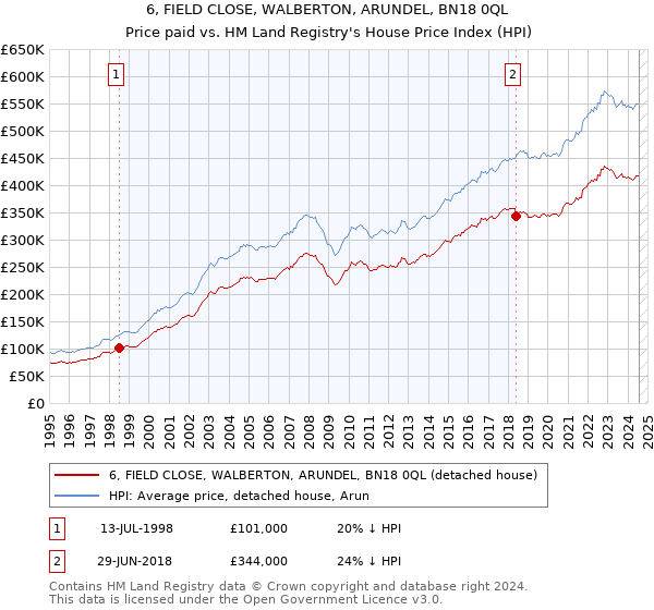 6, FIELD CLOSE, WALBERTON, ARUNDEL, BN18 0QL: Price paid vs HM Land Registry's House Price Index