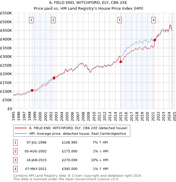 6, FIELD END, WITCHFORD, ELY, CB6 2XE: Price paid vs HM Land Registry's House Price Index