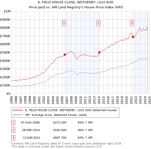 6, FIELD HOUSE CLOSE, WETHERBY, LS22 6UD: Price paid vs HM Land Registry's House Price Index