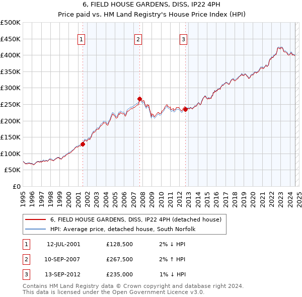 6, FIELD HOUSE GARDENS, DISS, IP22 4PH: Price paid vs HM Land Registry's House Price Index