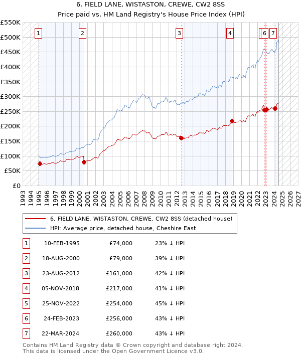 6, FIELD LANE, WISTASTON, CREWE, CW2 8SS: Price paid vs HM Land Registry's House Price Index