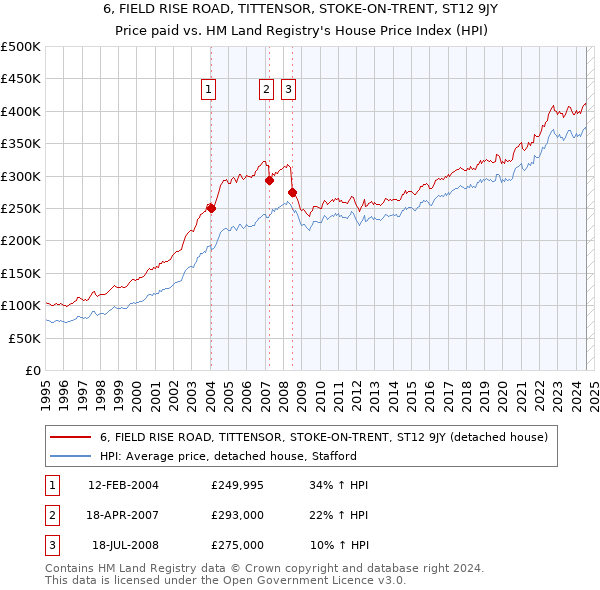 6, FIELD RISE ROAD, TITTENSOR, STOKE-ON-TRENT, ST12 9JY: Price paid vs HM Land Registry's House Price Index