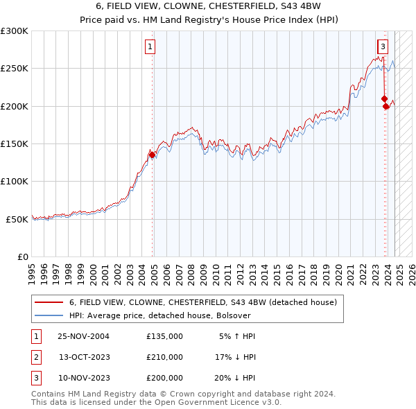 6, FIELD VIEW, CLOWNE, CHESTERFIELD, S43 4BW: Price paid vs HM Land Registry's House Price Index