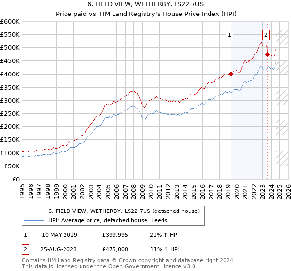 6, FIELD VIEW, WETHERBY, LS22 7US: Price paid vs HM Land Registry's House Price Index