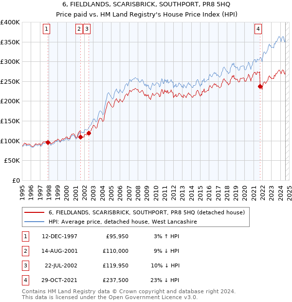 6, FIELDLANDS, SCARISBRICK, SOUTHPORT, PR8 5HQ: Price paid vs HM Land Registry's House Price Index