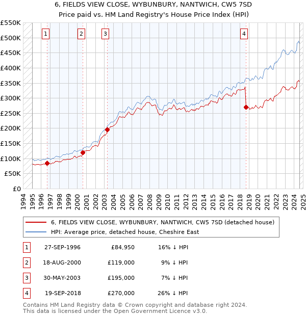 6, FIELDS VIEW CLOSE, WYBUNBURY, NANTWICH, CW5 7SD: Price paid vs HM Land Registry's House Price Index