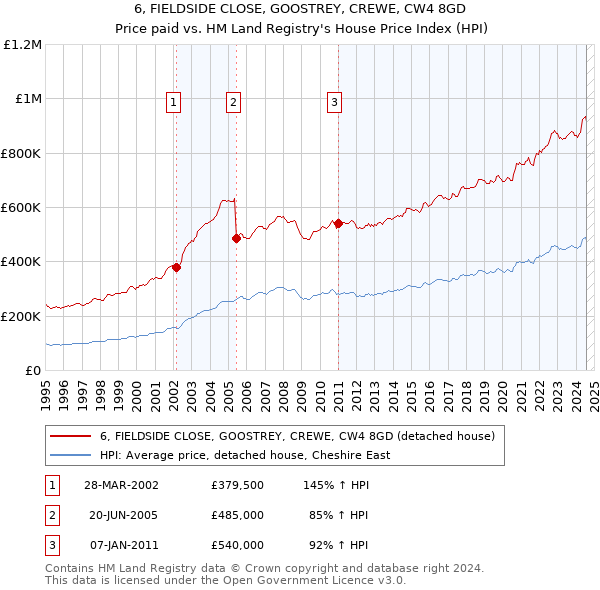 6, FIELDSIDE CLOSE, GOOSTREY, CREWE, CW4 8GD: Price paid vs HM Land Registry's House Price Index