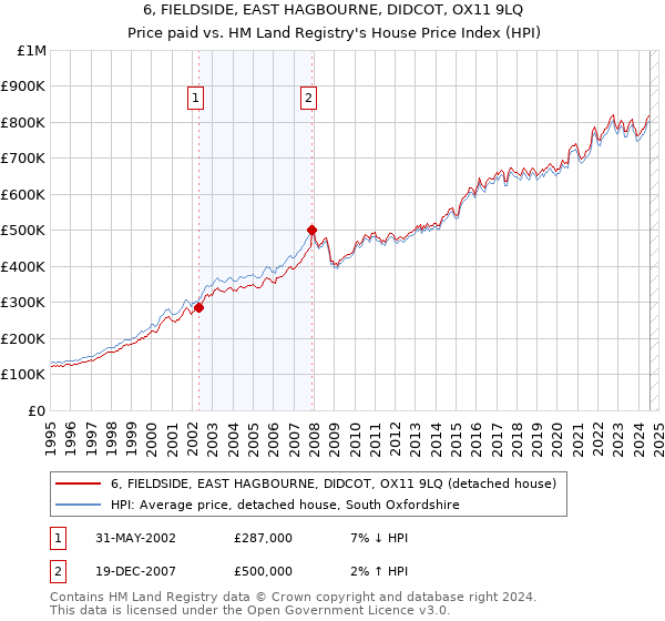 6, FIELDSIDE, EAST HAGBOURNE, DIDCOT, OX11 9LQ: Price paid vs HM Land Registry's House Price Index