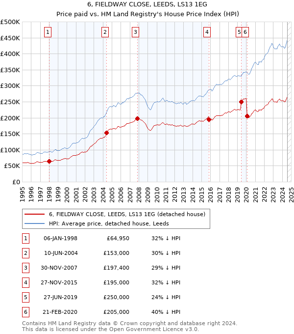 6, FIELDWAY CLOSE, LEEDS, LS13 1EG: Price paid vs HM Land Registry's House Price Index