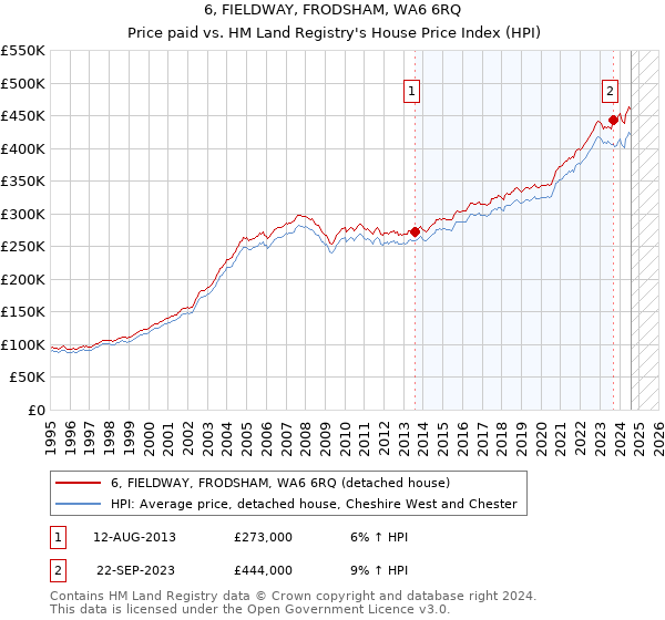 6, FIELDWAY, FRODSHAM, WA6 6RQ: Price paid vs HM Land Registry's House Price Index