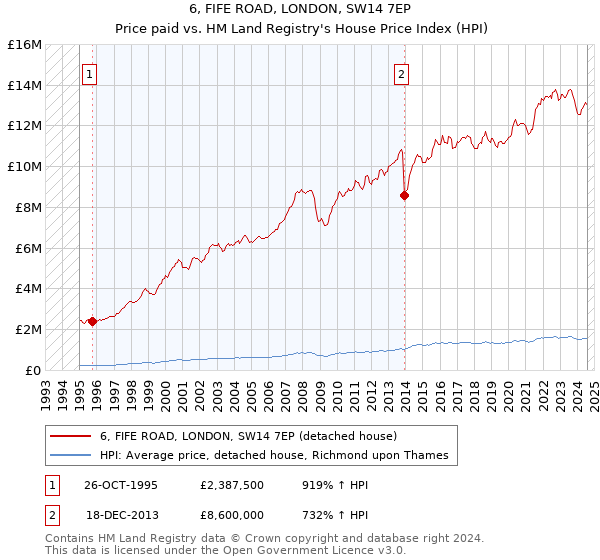 6, FIFE ROAD, LONDON, SW14 7EP: Price paid vs HM Land Registry's House Price Index