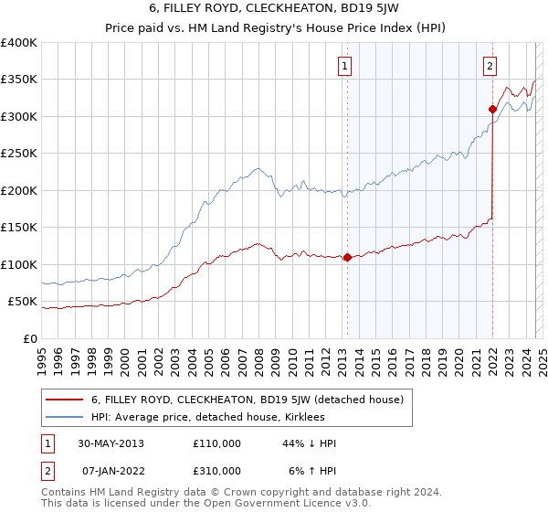 6, FILLEY ROYD, CLECKHEATON, BD19 5JW: Price paid vs HM Land Registry's House Price Index