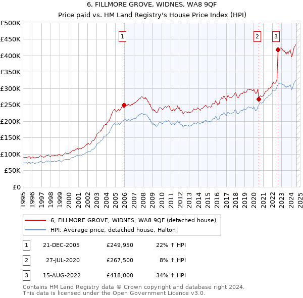 6, FILLMORE GROVE, WIDNES, WA8 9QF: Price paid vs HM Land Registry's House Price Index