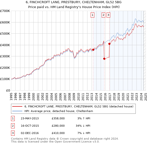 6, FINCHCROFT LANE, PRESTBURY, CHELTENHAM, GL52 5BG: Price paid vs HM Land Registry's House Price Index