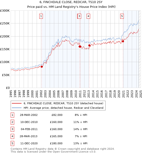 6, FINCHDALE CLOSE, REDCAR, TS10 2SY: Price paid vs HM Land Registry's House Price Index