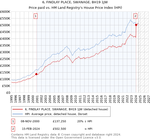 6, FINDLAY PLACE, SWANAGE, BH19 1JW: Price paid vs HM Land Registry's House Price Index