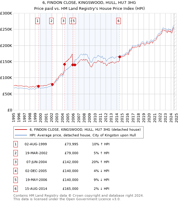 6, FINDON CLOSE, KINGSWOOD, HULL, HU7 3HG: Price paid vs HM Land Registry's House Price Index