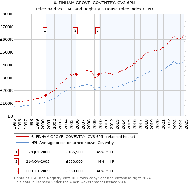 6, FINHAM GROVE, COVENTRY, CV3 6PN: Price paid vs HM Land Registry's House Price Index