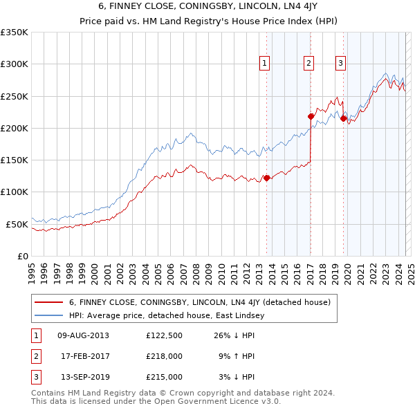 6, FINNEY CLOSE, CONINGSBY, LINCOLN, LN4 4JY: Price paid vs HM Land Registry's House Price Index