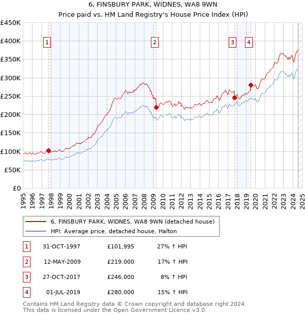 6, FINSBURY PARK, WIDNES, WA8 9WN: Price paid vs HM Land Registry's House Price Index