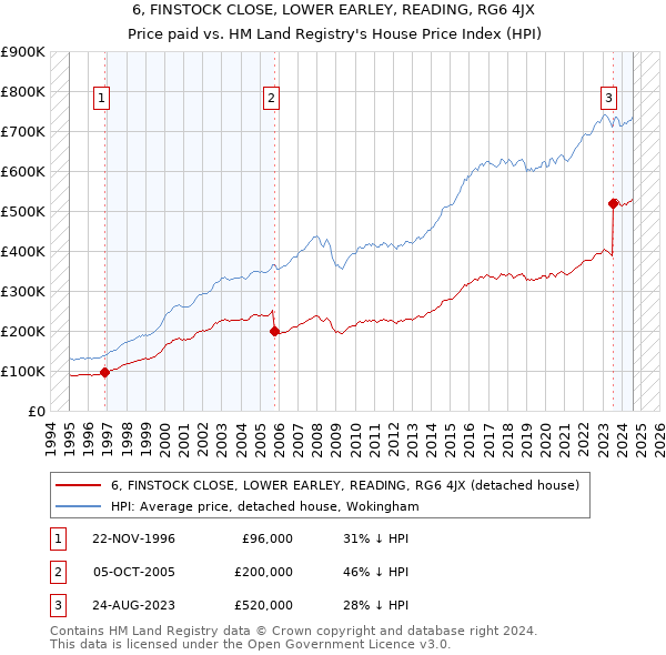 6, FINSTOCK CLOSE, LOWER EARLEY, READING, RG6 4JX: Price paid vs HM Land Registry's House Price Index